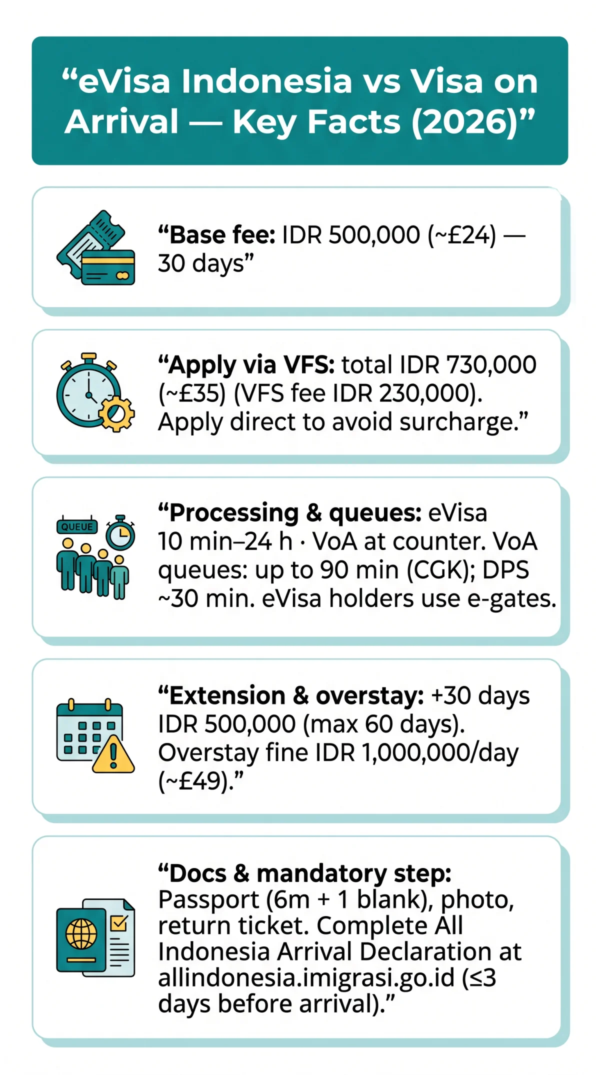 Infografika: eVisa Indonesia vs VoA 2026: Full Comparison for UK Travellers