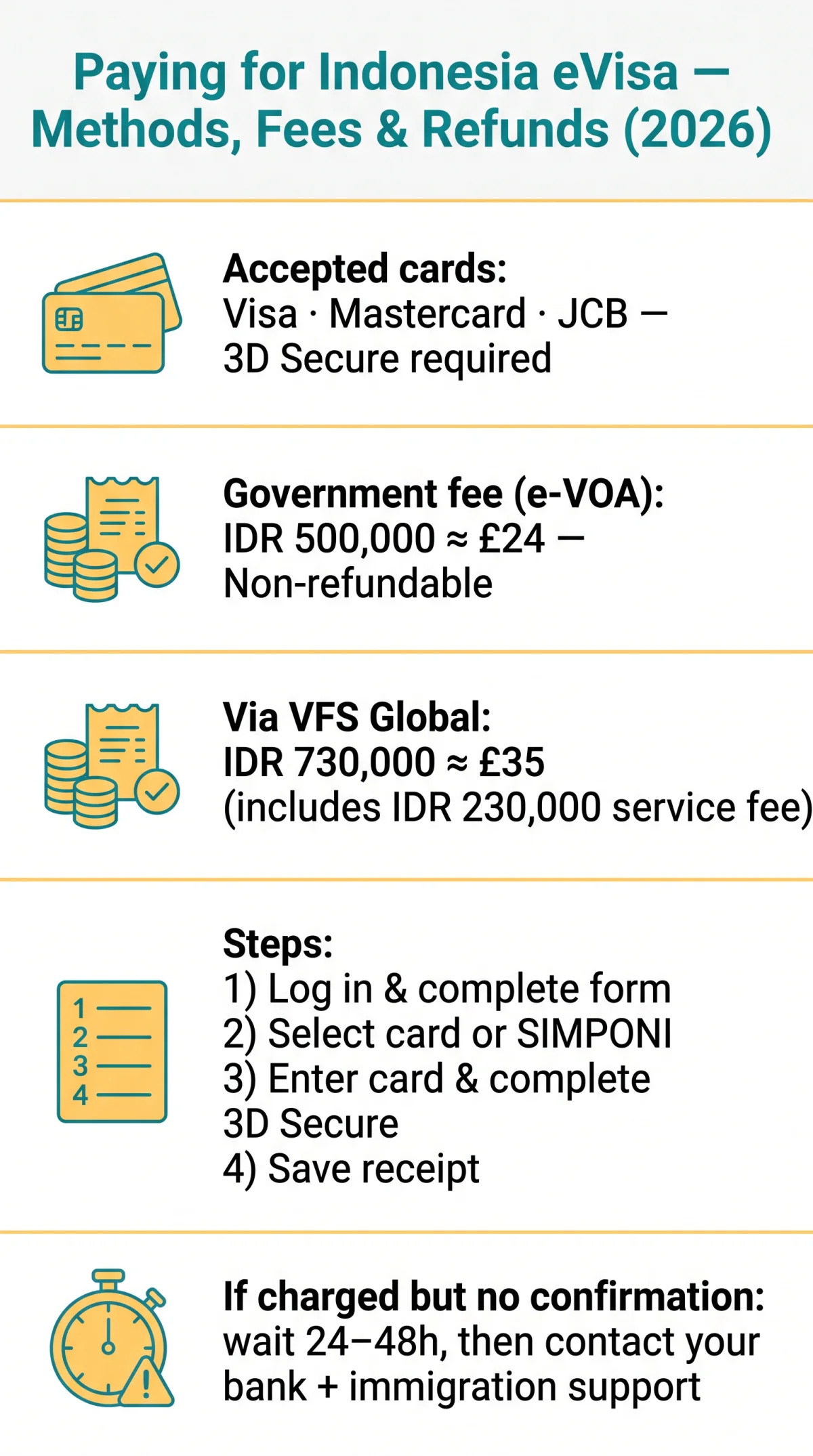 Infografika: How to Pay for Indonesia eVisa Online: Payment Methods, Fees & Refunds in 2026