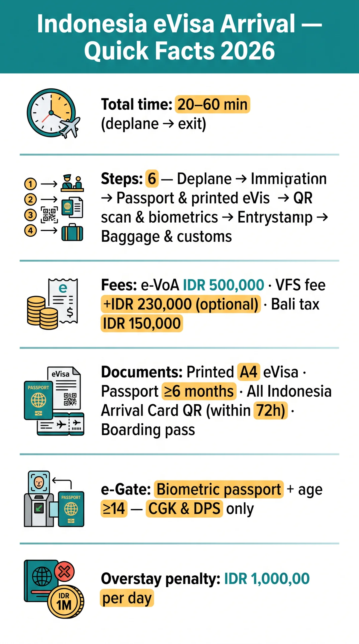 Infografika: Indonesia eVisa Arrival Process: Step-by-Step Guide to the Airport in 2026