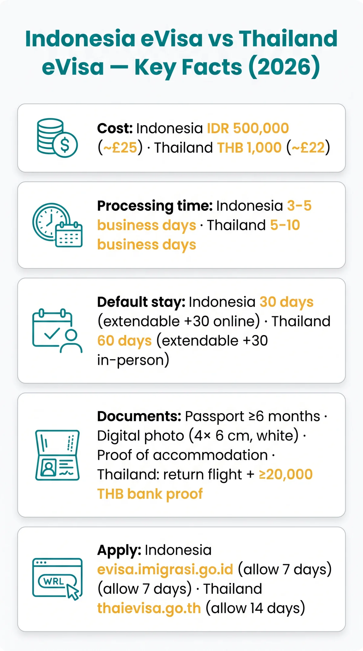 Infografika: Indonesia eVisa vs Thailand eVisa: Cost, Processing Time & Requirements Compared (2026)