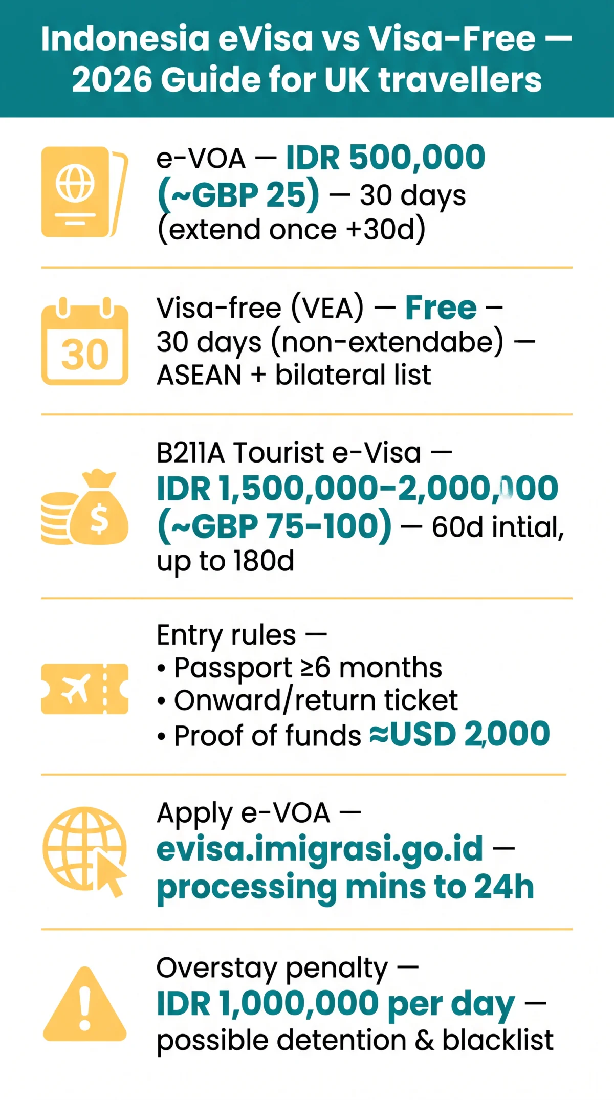 Infografika: Indonesia eVisa vs Visa Free Entry: 2026 Guide for UK Travellers