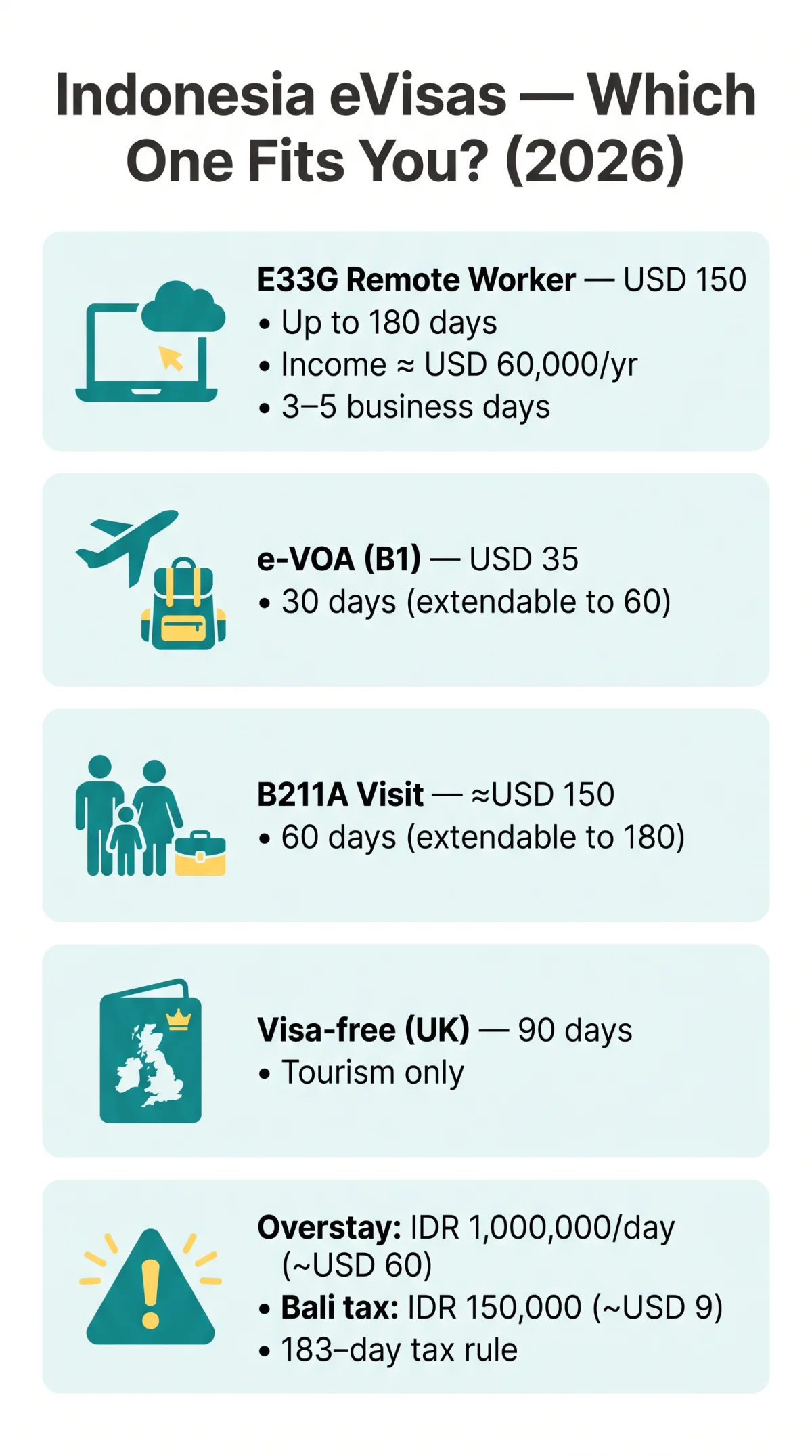 Infografika: Which Indonesia eVisa Is Right for You? A&nbsp;2026 Guide for Tourists, Digital Nomads, and Business Travellers